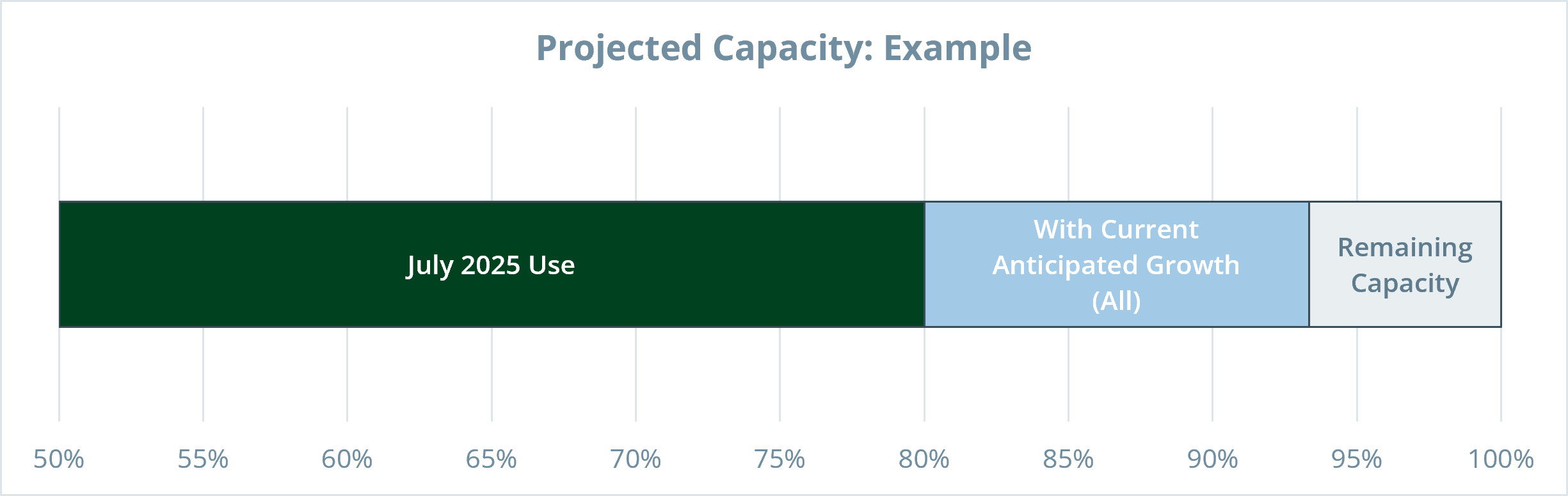 Horizontal stacked bar chart titled "Projected Capacity: Example." The x-axis ranges from 50% to 100% to emphasize the upper portion of system capacity. A dark green segment labeled "July 2025 Use" extends to approximately 80% of capacity. A light blue segment labeled "With Current Anticipated Growth (All)" increases projected use to about 93%. The remaining approximately 7% of the bar is light gray and labeled "Remaining Capacity," showing that capacity remains available after accounting for current anticipated growth.